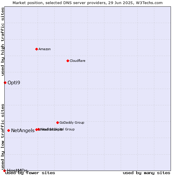 Market position of NetAngels vs. Opti9 vs. HostMDs