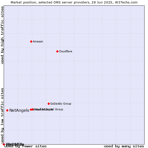 Market position of NetAngels vs. HostMDs vs. Webnode