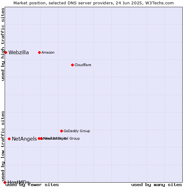 Market position of NetAngels vs. Webzilla vs. HostMDs