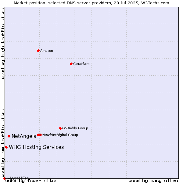 Market position of NetAngels vs. WHG Hosting Services vs. HostMDs