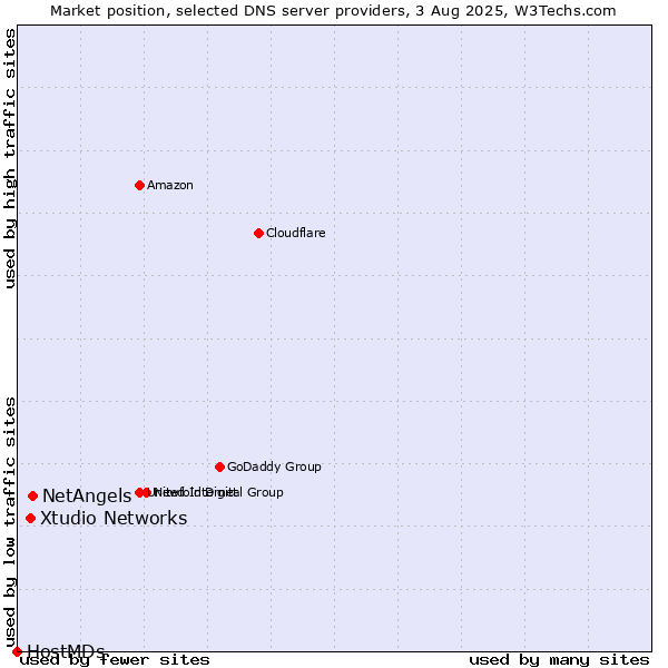 Market position of NetAngels vs. Xtudio Networks vs. HostMDs