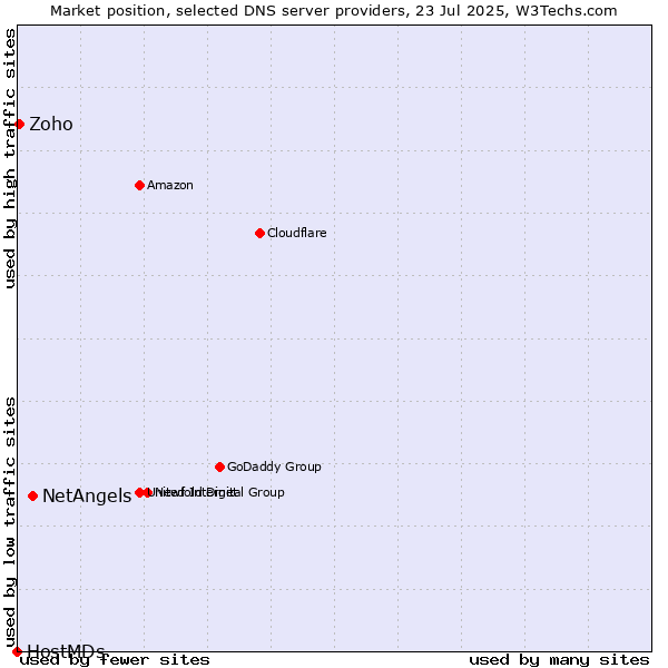 Market position of NetAngels vs. Zoho vs. HostMDs