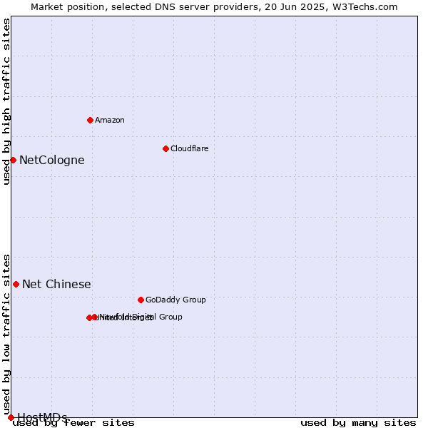 Market position of Net Chinese vs. NetCologne vs. HostMDs