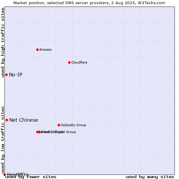 Market position of Net Chinese vs. No-IP vs. HostMDs