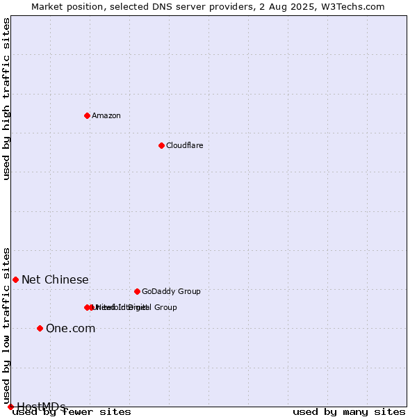 Market position of One.com vs. Net Chinese vs. HostMDs