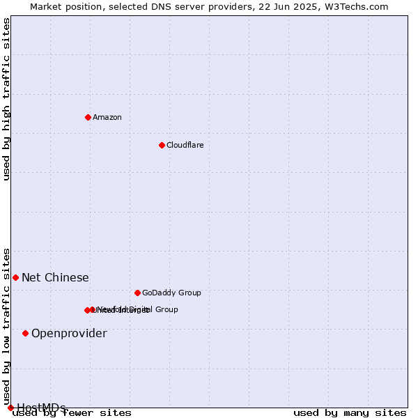 Market position of Openprovider vs. Net Chinese vs. HostMDs
