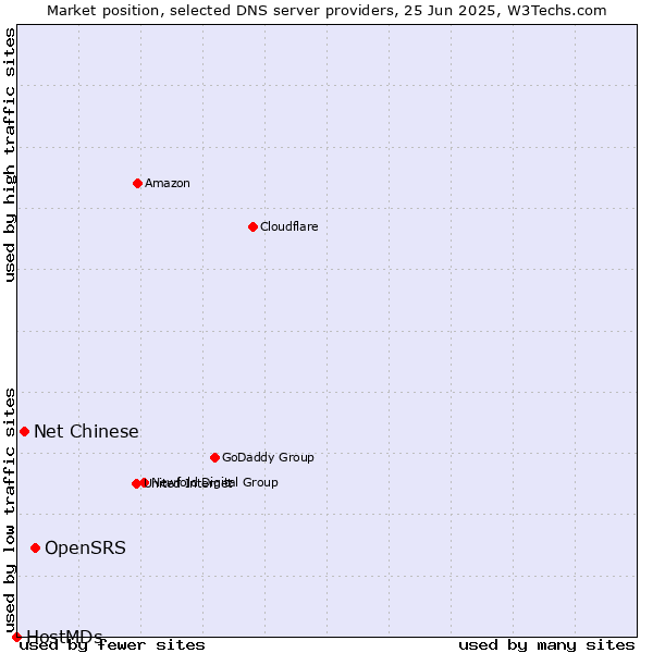Market position of OpenSRS vs. Net Chinese vs. HostMDs