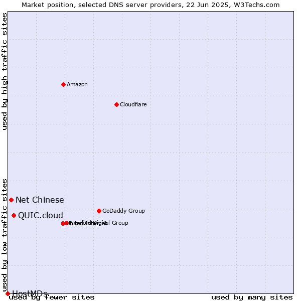 Market position of QUIC.cloud vs. Net Chinese vs. HostMDs