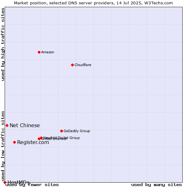 Market position of Register.com vs. Net Chinese vs. HostMDs