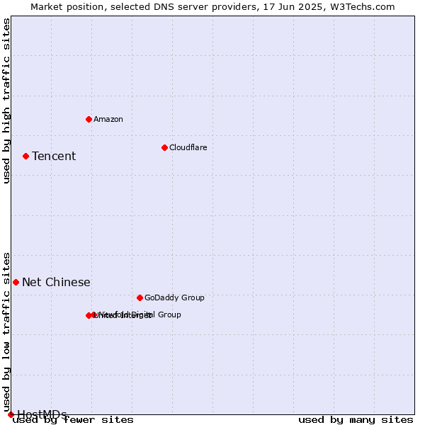 Market position of Tencent vs. Net Chinese vs. HostMDs