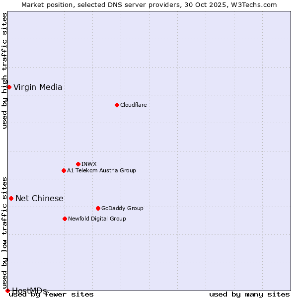 Market position of Net Chinese vs. Virgin Media vs. HostMDs