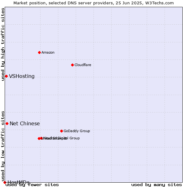 Market position of Net Chinese vs. VSHosting vs. HostMDs