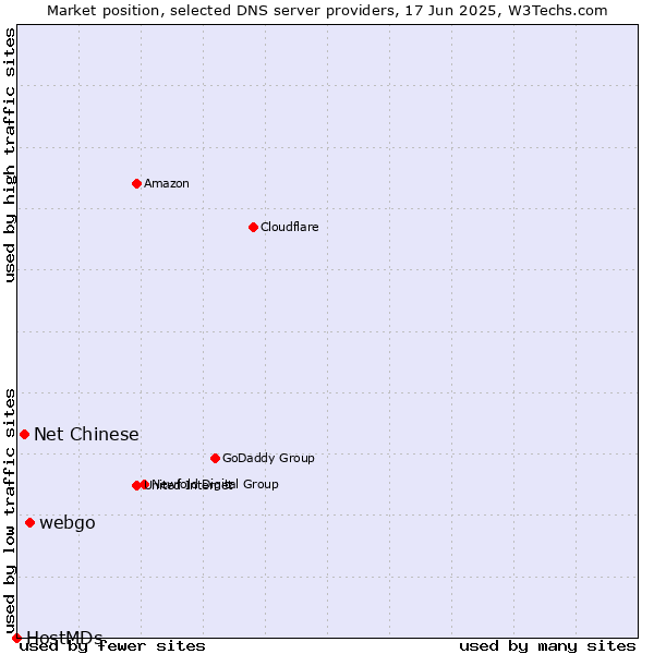 Market position of webgo vs. Net Chinese vs. HostMDs