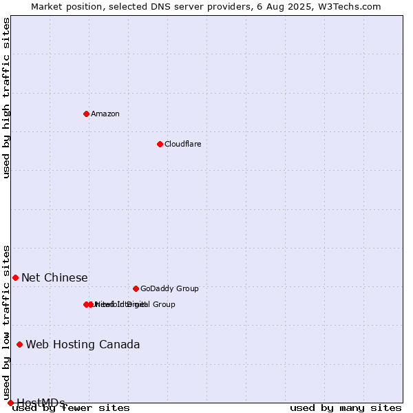 Market position of Web Hosting Canada vs. Net Chinese vs. HostMDs