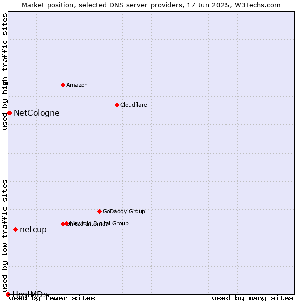 Market position of netcup vs. NetCologne vs. HostMDs