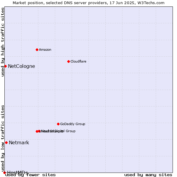Market position of Netmark vs. NetCologne vs. HostMDs