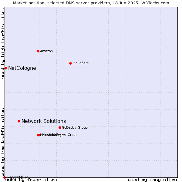 Market position of Network Solutions vs. NetCologne vs. HostMDs