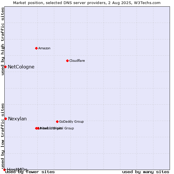 Market position of Nexylan vs. NetCologne vs. HostMDs