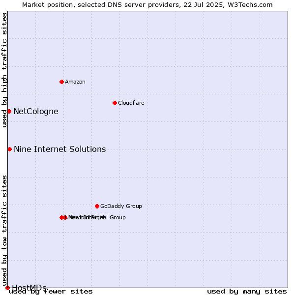 Market position of Nine Internet Solutions vs. NetCologne vs. HostMDs