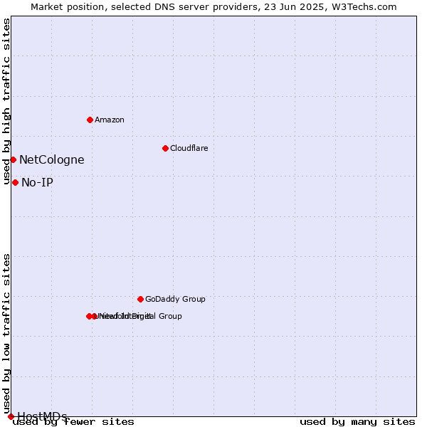 Market position of No-IP vs. NetCologne vs. HostMDs
