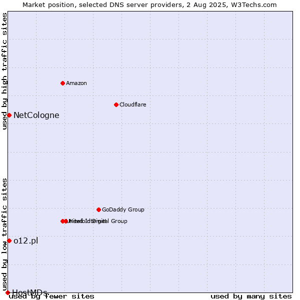 Market position of NetCologne vs. o12.pl vs. HostMDs