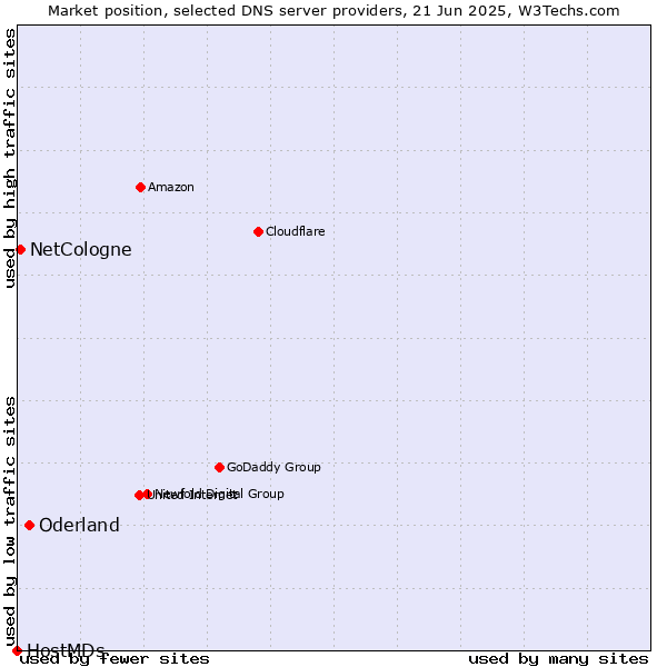 Market position of Oderland vs. NetCologne vs. HostMDs