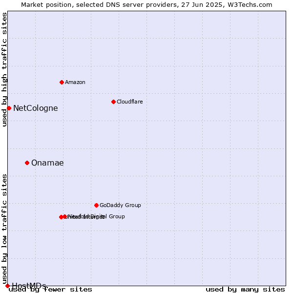 Market position of Onamae vs. NetCologne vs. HostMDs