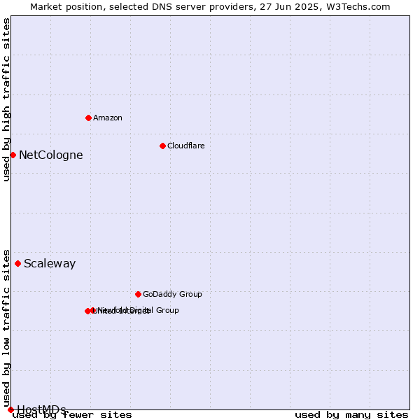Market position of Scaleway vs. NetCologne vs. HostMDs