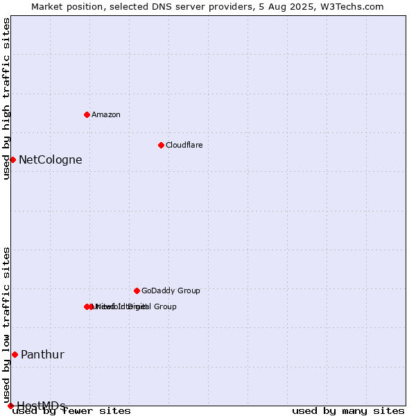 Market position of Panthur vs. NetCologne vs. HostMDs