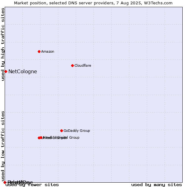 Market position of NetCologne vs. Pelephone vs. HostMDs