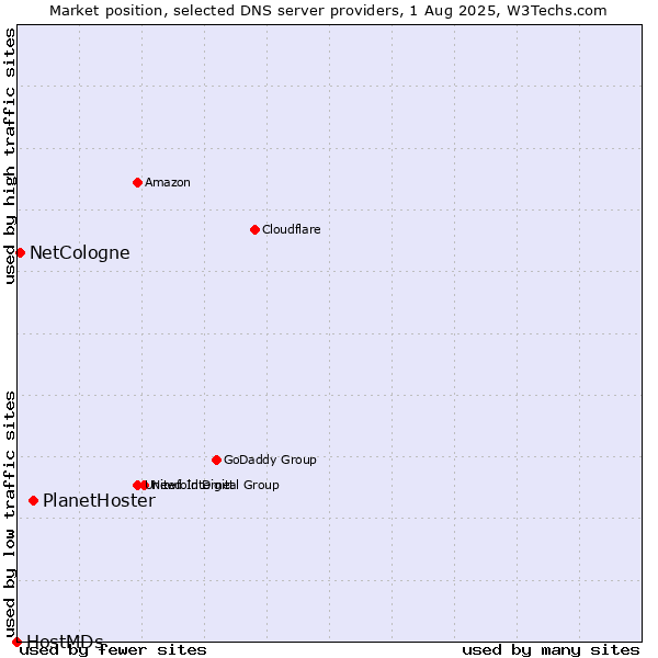 Market position of PlanetHoster vs. NetCologne vs. HostMDs