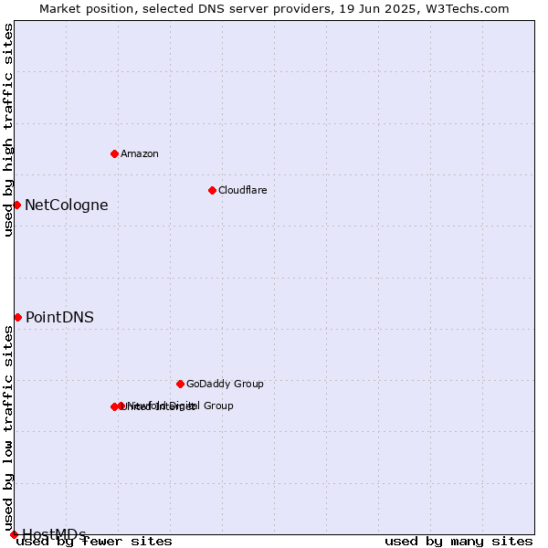 Market position of PointDNS vs. NetCologne vs. HostMDs