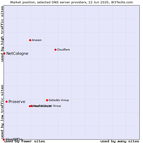 Market position of Proserve vs. NetCologne vs. HostMDs