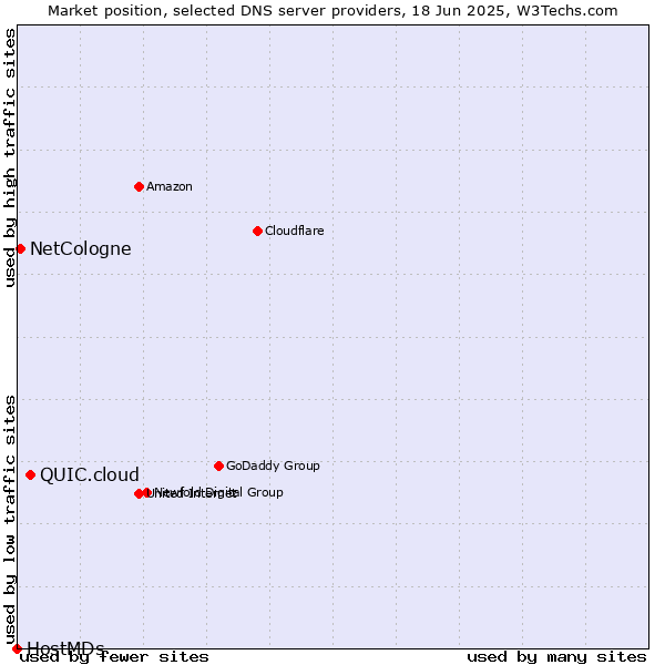 Market position of QUIC.cloud vs. NetCologne vs. HostMDs