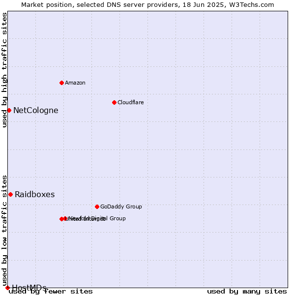 Market position of Raidboxes vs. NetCologne vs. HostMDs