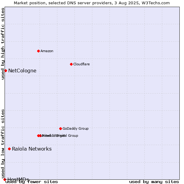 Market position of Raiola Networks vs. NetCologne vs. HostMDs