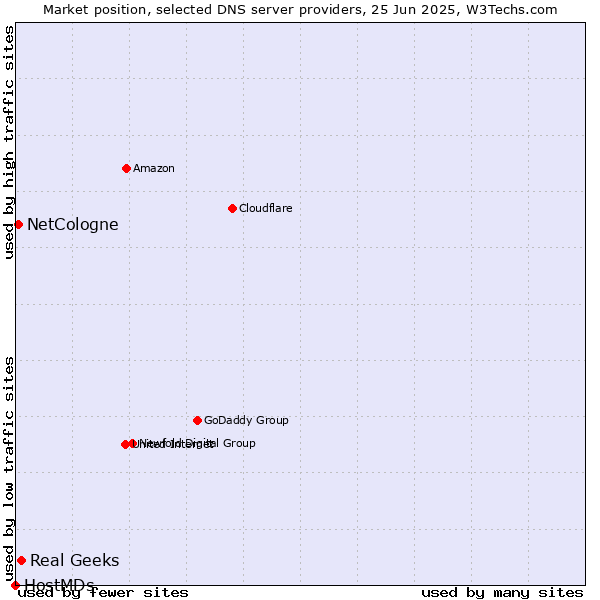 Market position of Real Geeks vs. NetCologne vs. HostMDs