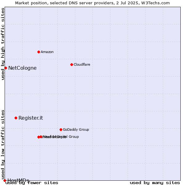 Market position of Register.it vs. NetCologne vs. HostMDs