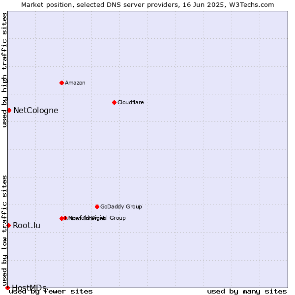 Market position of NetCologne vs. Root.lu vs. HostMDs