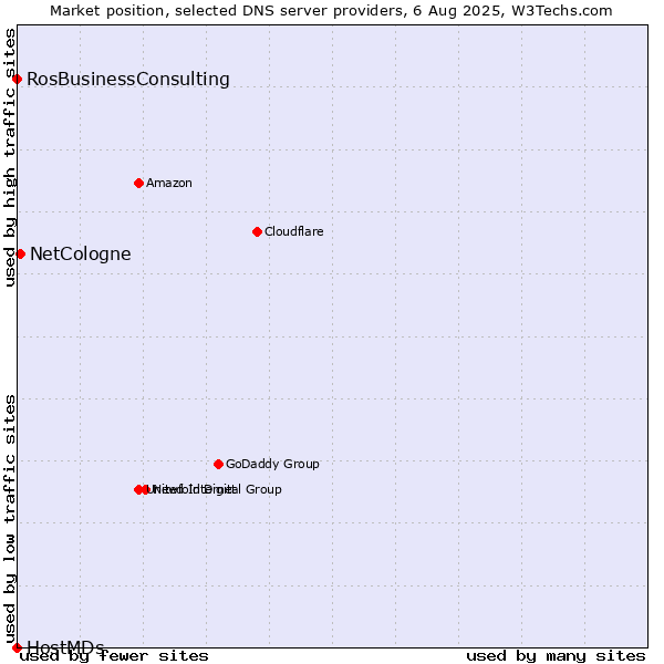 Market position of NetCologne vs. RosBusinessConsulting vs. HostMDs