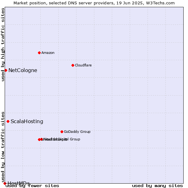 Market position of ScalaHosting vs. NetCologne vs. HostMDs