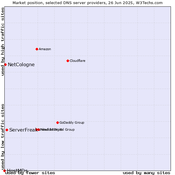 Market position of ServerFreak vs. NetCologne vs. HostMDs