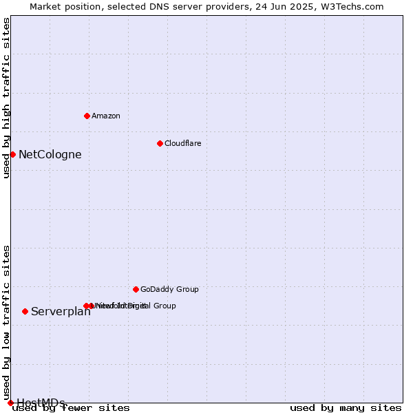 Market position of Serverplan vs. NetCologne vs. HostMDs