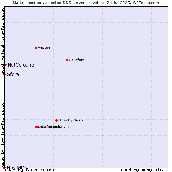Market position of NetCologne vs. Sfera vs. HostMDs