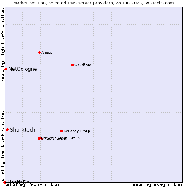 Market position of Sharktech vs. NetCologne vs. HostMDs