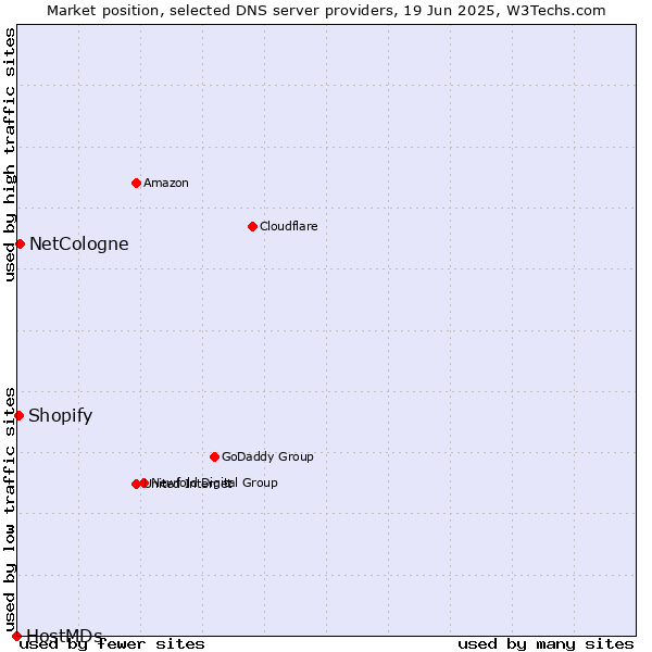 Market position of NetCologne vs. Shopify vs. HostMDs