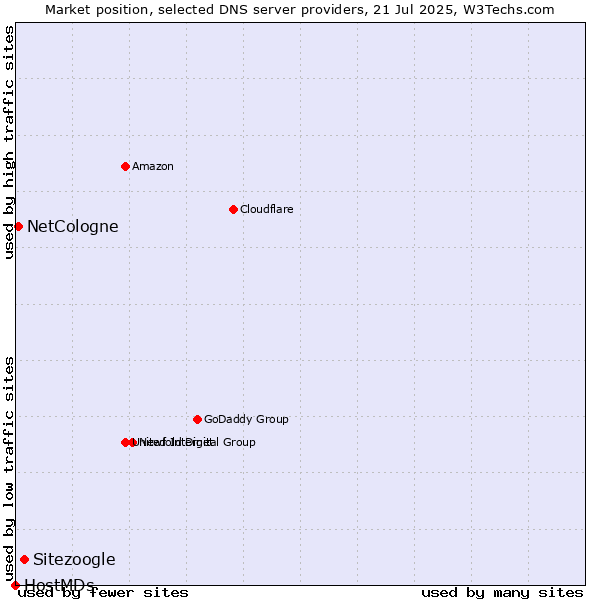 Market position of Sitezoogle vs. NetCologne vs. HostMDs