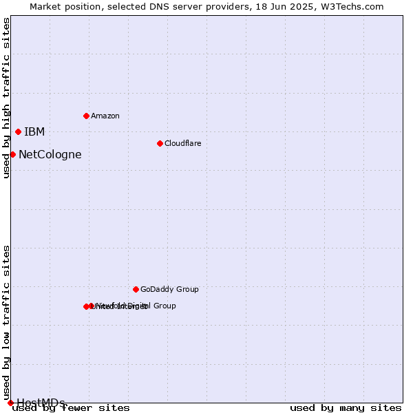 Market position of IBM vs. NetCologne vs. HostMDs