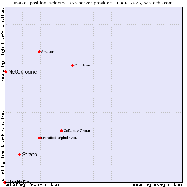 Market position of Strato vs. NetCologne vs. HostMDs