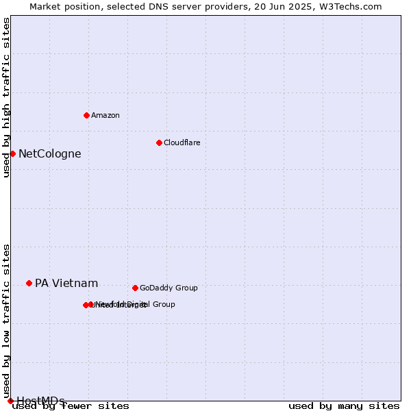 Market position of PA Vietnam vs. NetCologne vs. HostMDs